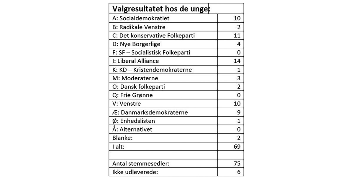 Børn og unge kunne også stemme i Østervrå Børn og unge kunne også stemme i Østervrå