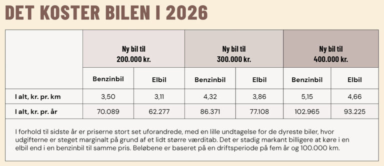 Det har aldrig været så billigts – og usikkert – at holde bil